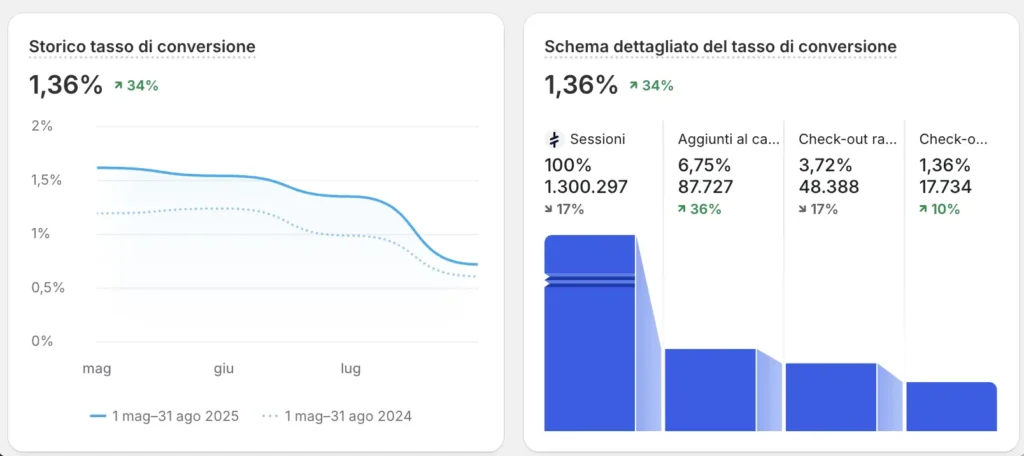 Grafico Shopify che mostra l’aumento del tasso di conversione all’1,36%, con un incremento del 34% rispetto all’anno precedente.