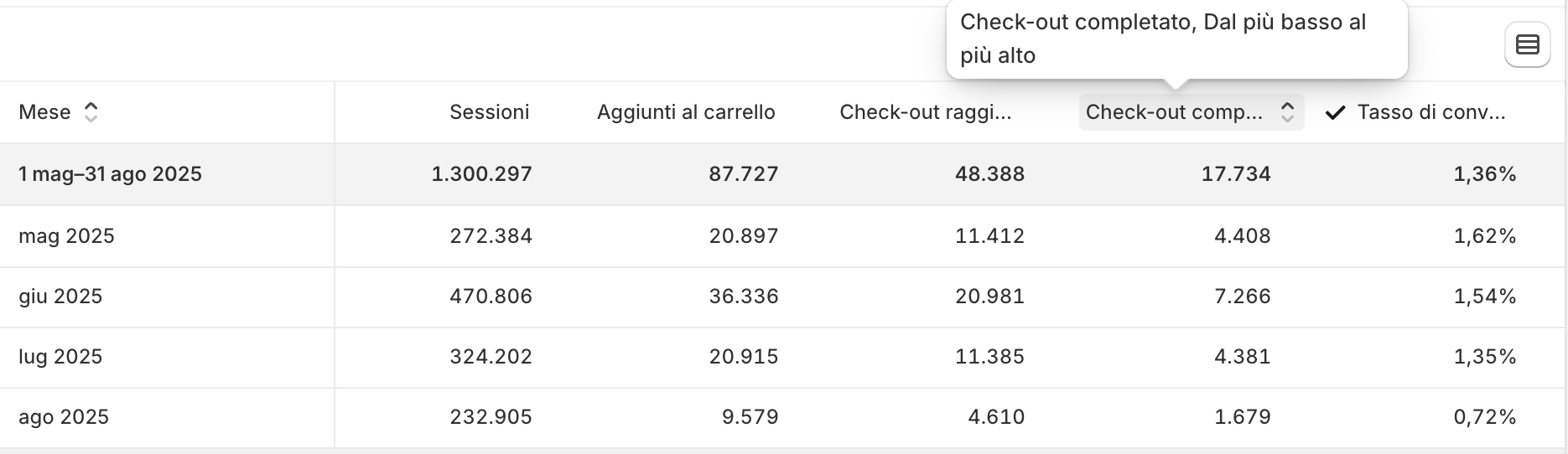 Tasso di conversione in Shopify - come leggere i dati
