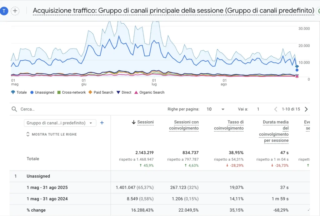 tracciamenti errati GA4 tracciamenti errati GA4