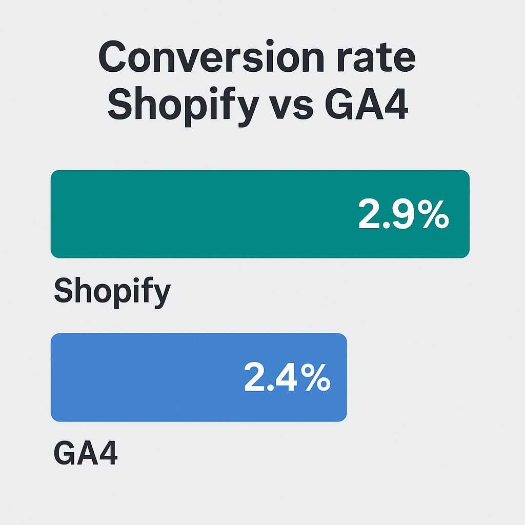 Grafico a barre che confronta il tasso di conversione calcolato da Shopify Analytics e Google Analytics 4, mostrando le differenze tra le due piattaforme.