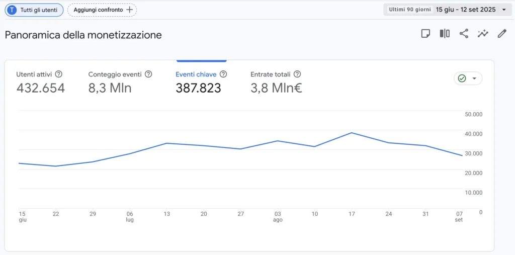 Screenshot di Google Analytics 4 con vendite eCommerce registrate, a confronto con i dati di Shopify che spesso mostrano valori diversi
