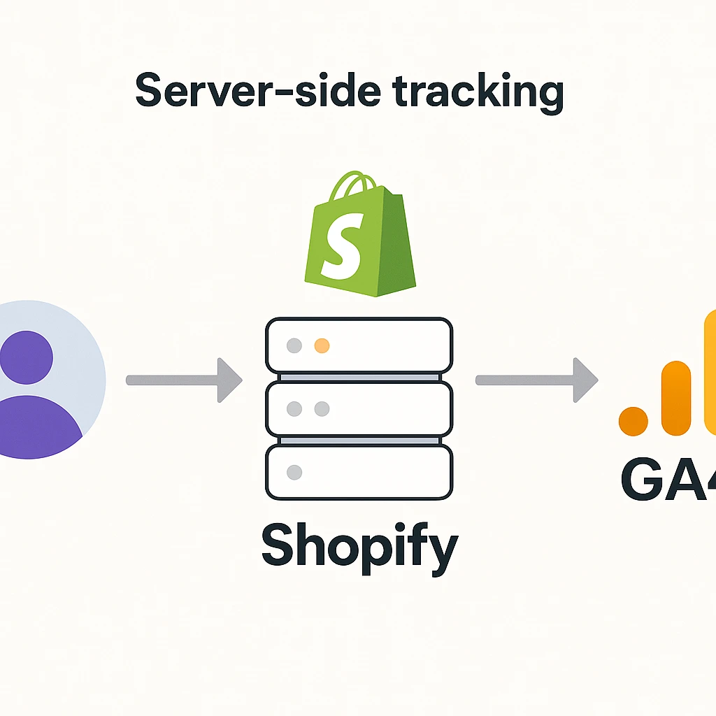Schema server-side tracking Shopify GA4 per tracciamento eCommerce